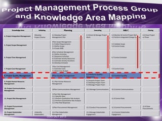 Knowledge Area Initiating Planning Executing M& C Closing
4. Project Integration Management
4Develop
Project Charter
4.2 Develop Project
Management Plan
4.3 Direct & Manage Project
Work
4.4 Monitor & Control Project Work
4.5 Perform Integrated Change Control
4.6 Close Project
or Phase
5. Project Scope Management
5Plan Scope Management
5.2 Collect Requirements
5.3 Define Scope
5.4 Create WBS
5.5 Validate Scope
5.6 Control Scope
6. Project Time Management
6Plan Schedule Management
6.2 Define Activities
6.3 Sequence Activities
6.4 Estimate Activity Resources
6.5 Estimate Activity Durations
6.6 Develop Schedule
6.7 Control Schedule
7. Project Cost Management
7Plan Cost Management
7.2 Estimate Costs
7.3 Determine Budget
7.4 Control Costs
8. Project Quality Management 8Plan Quality Management
8.2 Perform Quality
Assurance
8.3 Control Quality
9. Project Human Resource
Management
9.1 Plan Human Resource
Management
9.2 Acquire Project Team
9.3 Develop Project Team
9.4 Manage Project Team
10. Project Communications
Management
10Plan Communications Management 10.2 Manage Communications 10.3 Control Communications
11. Project Risk Management
11Plan Risk Management
11.2 Identify Risks
11.3 Perform Qualitative Risk Analysis
11.4 Perform Quantitative Risk Analysis
11.5 Plan Risk Responses
11.6 Control Risks
12. Project Procurement
Management
12Plan Procurement Management 12.2 Conduct Procurements 12.3 Control Procurements
12.4 Close
Procurements
13. Project Stakeholder
Management
13Identify
Stakeholders
13.2 Plan Stakeholder
Management
13.3 Manage Stakeholder
Engagement
13.4 Control Stakeholder
Engagement
OSO OCT 2013
 