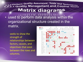 • used to perform data analysis within the
organizational structure created in the
matrix.
seeks to show the
strength of
relationships between
factors, causes, and
objectives that exist
between the rows and
columns.
 