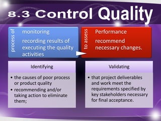 Identifying
• the causes of poor process
or product quality
• recommending and/or
taking action to eliminate
them;
Validating
• that project deliverables
and work meet the
requirements specified by
key stakeholders necessary
for final acceptance.
processof
monitoring
recording results of
executing the quality
activities
toassess
Performance
recommend
necessary changes.
 