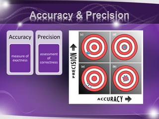 Accuracy
measure of
exactness
Precision
assessment
of
correctness
 