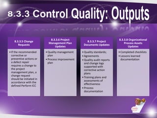 8.3.3.5 Change
Requests
•If the recommended
corrective or
preventive actions or
a defect repair
requires a change to
the project
management plan, a
change request
should be initiated in
accordance with the
defined Perform ICC
8.3.3.6 Project
Management Plan
Updates
•Quality management
plan
•Process improvement
plan
8.3.3.7 Project
Documents Updates
•Quality standards;
•Agreements
•Quality audit reports
and change logs
supported with
corrective action
plans
•Training plans and
assessments of
effectiveness
•Process
documentation
8.3.3.8 Organizational
Process Assets
Updates
•Completed checklists
•Lessons learned
documentation
 