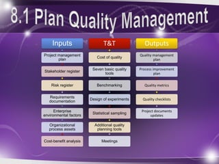 Inputs
Project management
plan
Stakeholder register
Risk register
Requirements
documentation
Enterprise
environmental factors
Organizational
process assets
Cost-benefit analysis
T&T
Cost of quality
Seven basic quality
tools
Benchmarking
Design of experiments
Statistical sampling
Additional quality
planning tools
Meetings
Outputs
Quality management
plan
Process improvement
plan
Quality metrics
Quality checklists
Project documents
updates
 