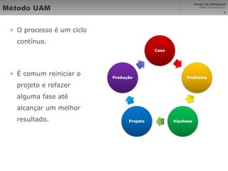 Método UAM O processo é um ciclo contínuo. É comum reiniciar o projeto e refazer alguma fase até alcançar um melhor resultado. 