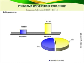 PROGRAMA UNIVERSIDADE PARA TODOS
Processos Seletivos (1/2005 - 2/2014)
Fonte:
Sisprouni
 