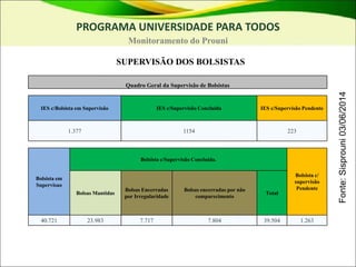 PROGRAMA UNIVERSIDADE PARA TODOS
Monitoramento do Prouni
SUPERVISÃO DOS BOLSISTAS
Quadro Geral da Supervisão de Bolsistas
IES c/Bolsista em Supervisão IES c/Supervisão Concluída IES c/Supervisão Pendente
1.377 1154 223
Bolsista em
Supervisao
Bolsista c/Supervisão Concluída.
Bolsista c/
supervisão
Pendente
Bolsas Mantidas
Bolsas Encerradas
por Irregularidade
Bolsas encerradas por não
comparecimento
Total
40.721 23.983 7.717 7.804 39.504 1.263
Fonte:
Sisprouni
03/06/2014
 