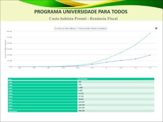 Ano Quantidade
2005 490
2006 770
2007 2.009
2008 4.687
2009 13.152
2010 37.132
2011 76.821
2012 105.597
2013 130.190
2014 197.470
Total Geral 568.318
PROGRAMA UNIVERSIDADE PARA TODOS
Custo bolsista Prouni - Renúncia Fiscal
 