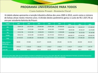 •A tabela abaixo apresenta a isenção tributária efetiva dos anos 2005 à 2012, assim como o número
de bolsas ativas nestes mesmos anos. A divisão destes parâmetros gerou o custo de R$ 1.027,78 ao
ano por estudante bolsista do Prouni.
PROGRAMA UNIVERSIDADE PARA TODOS
Custo bolsista Prouni - Renúncia Fiscal
Tributo 2005 2006 2007 2008 2009
2010 2011 2012
IRPJ 78.644.150 110.133.536 159.669.660 176.851.366 197.828.356 243.317.748 165.052.217 175.488.045
CSLL 30.216.294 37.072.960 53.822.490 60.541.965 91.404.602 84.093.306 49.356.147 52.476.809
PIS 10.521.706 12.231.350 24.844.870 35.043.071 42.983.008 44.646.068 46.225.656 49.148.386
COFINS 48.561.721 56.452.384 114.668.630 161.737.253 198.383.113 206.058.777 213.349.182 226.838.704
Total
167.943.871 215.890.230 353.005.650 434.173.655 530.599.079 578.115.899 473.983.202 503.951.944
Bolsas ativas ao
final do ano
86.860 179.485 255.077 326.846 395.840 433.706 466.094 490.329
custo ano 1.933,50 1.202,83 1.383,92 1.328,37 1.340,44 1.332,97 1.016,93 1.027,78
custo mês 161,13 100,24 115,33 110,70 111,70 111,08 84,74 85,65
Renúncia fiscal efetiva 2005 e 2006: Nota COGET/COPAN nº 012/2010, de 18/03/2010; Renúncia fiscal efetiva 2007, 2008, 2009 e 2010: Ofício RFB/COGET/nº 047/2012, de 24/9/2012; Renúncia fiscal
efetiva 2011: Ofício RFB/COGET/nº 036/2013, de 19/07/2013 e Renúncia fiscal efetiva 2012: Ofício/RFB/CETAD/ nº 03/2014, de 10/02/2014
 