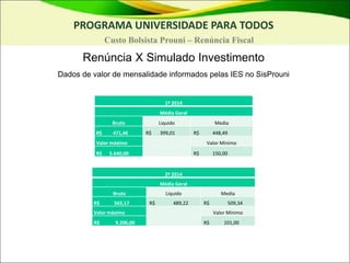 Renúncia X Simulado Investimento
Dados de valor de mensalidade informados pelas IES no SisProuni
PROGRAMA UNIVERSIDADE PARA TODOS
Custo Bolsista Prouni – Renúncia Fiscal
1º 2014
Média Geral
Bruto Liquido Media
R$ 471,46 R$ 399,01 R$ 448,49
Valor máximo Valor Mínimo
R$ 5.640,00 R$ 150,00
2º 2014
Média Geral
Bruto Liquido Media
R$ 565,17 R$ 489,22 R$ 509,34
Valor máximo Valor Mínimo
R$ 9.206,00 R$ 101,00
 