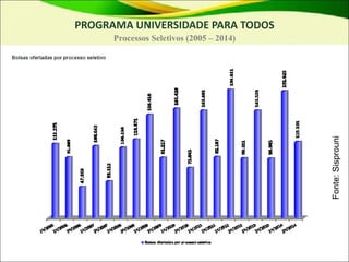 PROGRAMA UNIVERSIDADE PARA TODOS
Processos Seletivos (2005 – 2014)
Bolsas ofertadas por ano*
Fonte:
Sisprouni
 