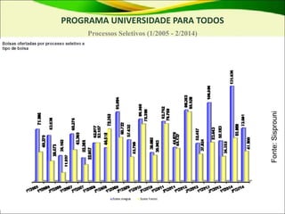 PROGRAMA UNIVERSIDADE PARA TODOS
Processos Seletivos (1/2005 - 2/2014)
Fonte:
Sisprouni
 