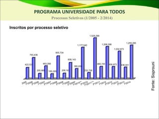 PROGRAMA UNIVERSIDADE PARA TODOS
Processos Seletivos (1/2005 - 2/2014)
Inscritos por processo seletivo
Fonte:
Sisprouni
422,531
793,436
200,969
483,266
185,295
855,734
208,181
608,143
380,935
1,177,540
232,726
1,529,299
460,745
1,208,398
456,973
1,032,873
436,941
1,259,285
 