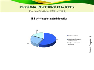 PROGRAMA UNIVERSIDADE PARA TODOS
Processos Seletivos - 1/2005 - 2/2014
IES por categoria administrativa
Fonte:
Sisprouni
56%
26%
17%
Com fins lucrativos
Entidade beneficente de
assistência social
Sem fins lucrativos não
beneficente
 
