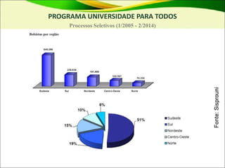 PROGRAMA UNIVERSIDADE PARA TODOS
Processos Seletivos (1/2005 - 2/2014)
Fonte:
Sisprouni
 