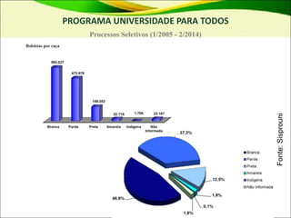PROGRAMA UNIVERSIDADE PARA TODOS
Processos Seletivos (1/2005 - 2/2014)
Fonte:
Sisprouni
 