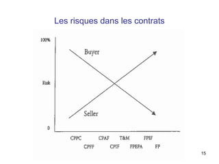 Les risques dans les contrats
15
 