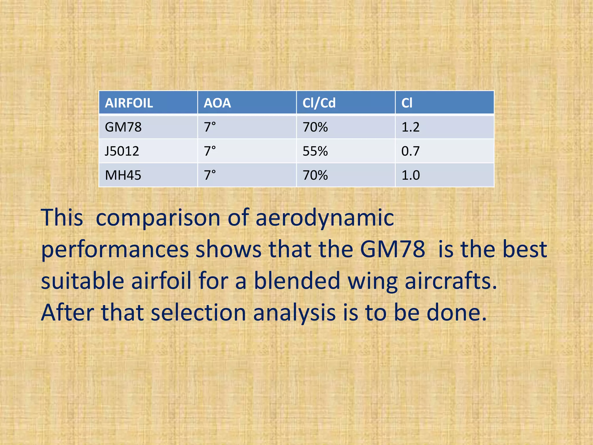 AIRFOIL   AOA     Cl/Cd    Cl
     GM78      7°      70%      1.2
     J5012     7°      55%      0.7
     MH45      7°      70%      1.0


This comparison of aerodynamic
performances shows that the GM78 is the best
suitable airfoil for a blended wing aircrafts.
After that selection analysis is to be done.
 