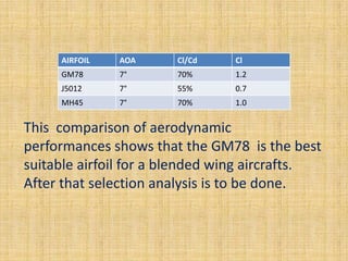 AIRFOIL   AOA     Cl/Cd    Cl
     GM78      7°      70%      1.2
     J5012     7°      55%      0.7
     MH45      7°      70%      1.0


This comparison of aerodynamic
performances shows that the GM78 is the best
suitable airfoil for a blended wing aircrafts.
After that selection analysis is to be done.
 