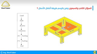 ‫واﻟﺴﺒﻌﻮن‬ ‫اﻟﺜﺎﻧﻲ‬ ‫اﻟﺴﺆال‬
‫اﻷﺣﻤﺎل‬ ‫أﻧﺘﻘﺎل‬ ‫ﻃﺮﻳﻘﺔ‬ ‫ﺑﺎﻟﺮﺳﻢ‬ ‫وﺿﺢ‬
‫؟‬
©Eng. Sherif Saber 105
Sherif Saber
 