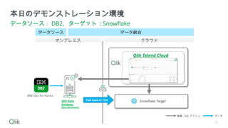 25
本日のデモンストレーション環境
データソース： DB2, ターゲット : Snowflake
データソース データ統合
オンプレミス
Full load or CDC
Qlik Talend Cloud
クラウド
制御 , SQL プッシュ データ
Qlik Data
Gateway
(Data Movement)
IBM DB2 for iSeries
 