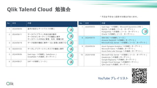 Qlik Talend Cloud 勉強会
＊予定は予告なく変更する場合があります。
No 日付 内容
1 2024/06/04 基本の設定とゲートウェイの導入
2 2024/06/11 データパイプライン作成の基本動作
データのオンボーディングの機能と操作
データマートの作成と管理、系列・影響分析
3 2024/06/18 データ変換の機能と操作ー SQL 変換と変換フロー
4 2024/07/25 データレプリケーションタスクの機能と操作
5 2024/08/06 SaaS App への接続（ Salesforce ）
Snowflake への接続（ターゲット）
6 2024/08/27 SAP への接続（ソース）
No 日付 内容
7 2024/09/03 SaaS App への接続（ Microsoft Dynamics CRM ）
MySQL への接続（ソース・ターゲット）
PostgreSQL への接続（ソース・ターゲット）
Oracle への接続（ソース・ターゲット）
8 2024/09/10 IBM DB2 への接続（ソース）
Amazon Redshift への接続（ターゲット）
Microsoft SQL Server への接続（ソース・ターゲット）
9 2024/09/24 Azure Synapse Analytics への接続（ターゲット）
Microsoft Fabric への接続（ターゲット）
Azure Data Lake Storage への接続（ターゲット）
10 2024/10/08 Microsoft SQL Server への接続（ソース・ターゲット）
Databricks への接続（ターゲット）
Google BigQuery への接続（ターゲット）
Google Cloud Storage への接続ターゲット）
Qlik Cloud への接続（ターゲット）
済
済
済
済
済
済
済
YouTube プレイリスト
 
