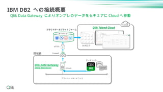 IBM DB2 への接続概要
Cloud
Qlik Talend Cloud
Qlik Data Gateway によりオンプレのデータをセキュアに Cloud へ移動
Qlik Data Gateway
(Data Movement)
データソース
プライベートネットワーク
Firewall
クラウドデータプラットフォーム
HTTPS
カタログ
閉域網
(Linux)
Data
Jornal
ターゲット
 