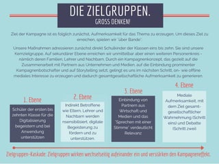 Schüler der ersten bis
zehnten Klasse für die
Digitalisierung
begeistern und bei
Anwendung
unterstützen
Indirekt Betroffen...