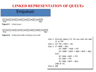LINKED REPRESENTATION OF QUEUEs
Enqueue:
 