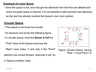09/10/08 14
Drawback of Linear Queue
• Once the queue is full, even though few elements from the front are deleted and
some occupied space is relieved, it is not possible to add anymore new elements,
as the rear has already reached the Queue’s rear most position.
Circular Queue
• This queue is not linear but circular.
• Its structure can be like the following figure:
Figure: Circular Queue having
Rear = 5 and Front = 0
• In circular queue, once the Queue is full the
"First" index of the Queue becomes the
"Rear" most index, if and only if the "Front"
element has moved forward. otherwise it will be
a "Queue overflow" state.
 