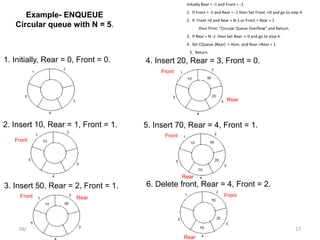 09/10/08 17
Example- ENQUEUE
Circular queue with N = 5.
Rear
1. Initially, Rear = 0, Front = 0.
2. Insert 10, Rear = 1, Front = 1.
3. Insert 50, Rear = 2, Front = 1.
4. Insert 20, Rear = 3, Front = 0.
5. Insert 70, Rear = 4, Front = 1.
6. Delete front, Rear = 4, Front = 2.
Rear
Rear
Rear
Rear
Front
Front
Front
Front
Front
Initailly Rear = -1 and Front = -1.
1. If Front = -1 and Rear = -1 then Set Front :=0 and go to step 4.
2. If Front =0 and Rear = N-1 or Front = Rear + 1
then Print: “Circular Queue Overflow” and Return.
3. If Rear = N -1 then Set Rear := 0 and go to step 4.
4. Set CQueue [Rear] := Item. and Rear:=Rear + 1
5. Return
 