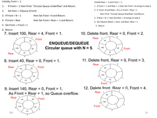 09/10/08 19
7. Insert 100, Rear = 4, Front = 1.
8. Insert 40, Rear = 0, Front = 1.
9. Insert 140, Rear = 0, Front = 1.
As Front = Rear + 1, so Queue overflow.
10. Delete front, Rear = 0, Front = 2.
Front
Rear
Front
Rear
Rear
Rear
Front
Front
11. Delete front, Rear = 0, Front = 3.
12. Delete front, Rear = 0, Front = 4.
Rear
Rear
Front
Front
Initailly Rear = -1 and Front = -1.
1. If Front = -1 and Rear = -1 then Set Front :=0 and go to step 4.
2. If Front =0 and Rear = N-1 or Front = Rear + 1
then Print: “Circular Queue Overflow” and Return.
3. If Rear = N -1 then Set Rear := 0 and go to step 4.
4. Set CQueue [Rear] := Item. and Rear:=Rear + 1
5. Return
Initially, Front = -1.
1. If Front = -1 then Print: “Circular Queue Underflow” and Return.
2. Set Item := CQueue [Front]
3. If Front = N – 1 then Set Front = 0 and Return.
4. If Front = Rear then Set Front = Rear = -1 and Return.
5. Set Front := Front + 1
6. Return.
ENQUEUE/DEQUEUE
Circular queue with N = 5.
 