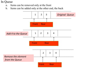 Front Rear
1 2 3 4
Front Rear
2 3 4
Front Rear
1 2 3
Add 4 to the Queue
Remove the element
from the Queue
Original Queue
In Queue
a. Items can be removed only at the front
b. Items can be added only at the other end, the back
 