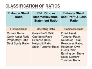 Balance Sheet        P&L Ratio or          Balance Sheet
     Ratio          Income/Revenue         and Profit & Loss
                     Statement Ratio            Ratio

  Financial Ratio      Operating Ratio       Composite Ratio
Current Ratio       Gross Profit Ratio     Fixed Asset
Quick Asset Ratio   Operating Ratio        Turnover Ratio,
Proprietary Ratio   Expense Ratio          Return on Total
Debt Equity Ratio   Net profit Ratio       Resources Ratio,
                    Stock Turnover Ratio   Return on Own
                                           Funds Ratio,
                                           Earning per Share
                                           Ratio, Debtors’
                                           Turnover Ratio,
                                                               9
 