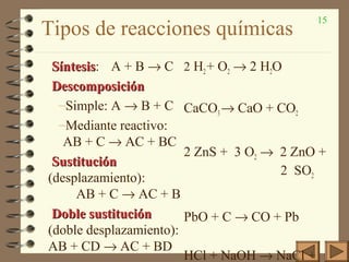 15
Tipos de reacciones químicas
SíntesisSíntesis: A + B → C
DescomposiciónDescomposición
–Simple: A → B + C
–Mediante reactivo:
AB + C → AC + BC
SustituciónSustitución
(desplazamiento):
AB + C → AC + B
Doble sustituciónDoble sustitución
(doble desplazamiento):
AB + CD → AC + BD
2 H2+ O2 → 2 H2O
CaCO3→ CaO + CO2
2 ZnS + 3 O2 → 2 ZnO +
2 SO2
PbO + C → CO + Pb
HCl + NaOH → NaCl +
 