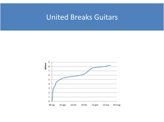 United Breaks Guitars
     U it d B k G it




          9
Milioni




          8
          7
          6
          5
          4
          3
          2
          1
          0
          06‐lug   25‐ago   14‐ott   03‐dic   22‐gen   13‐mar   02‐mag
 