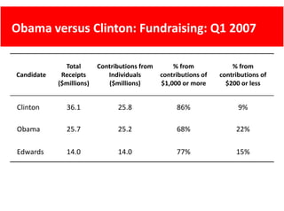 Obama versus Clinton: Fundraising: Q1 2007
Obama versus Clinton Fundraising Q1 2007

              Total       Contributions from      % from              % from 
Candidate    Receipts        Individuals      contributions of    contributions of 
            ($millions)      ($millions)      $1,000 or more        $200 or less


Clinton
Cli t          36.1
               36 1             25.8
                                25 8                86%                 9%

Obama          25.7             25.2                68%                22%

Edwards        14.0             14.0                77%                15%
 