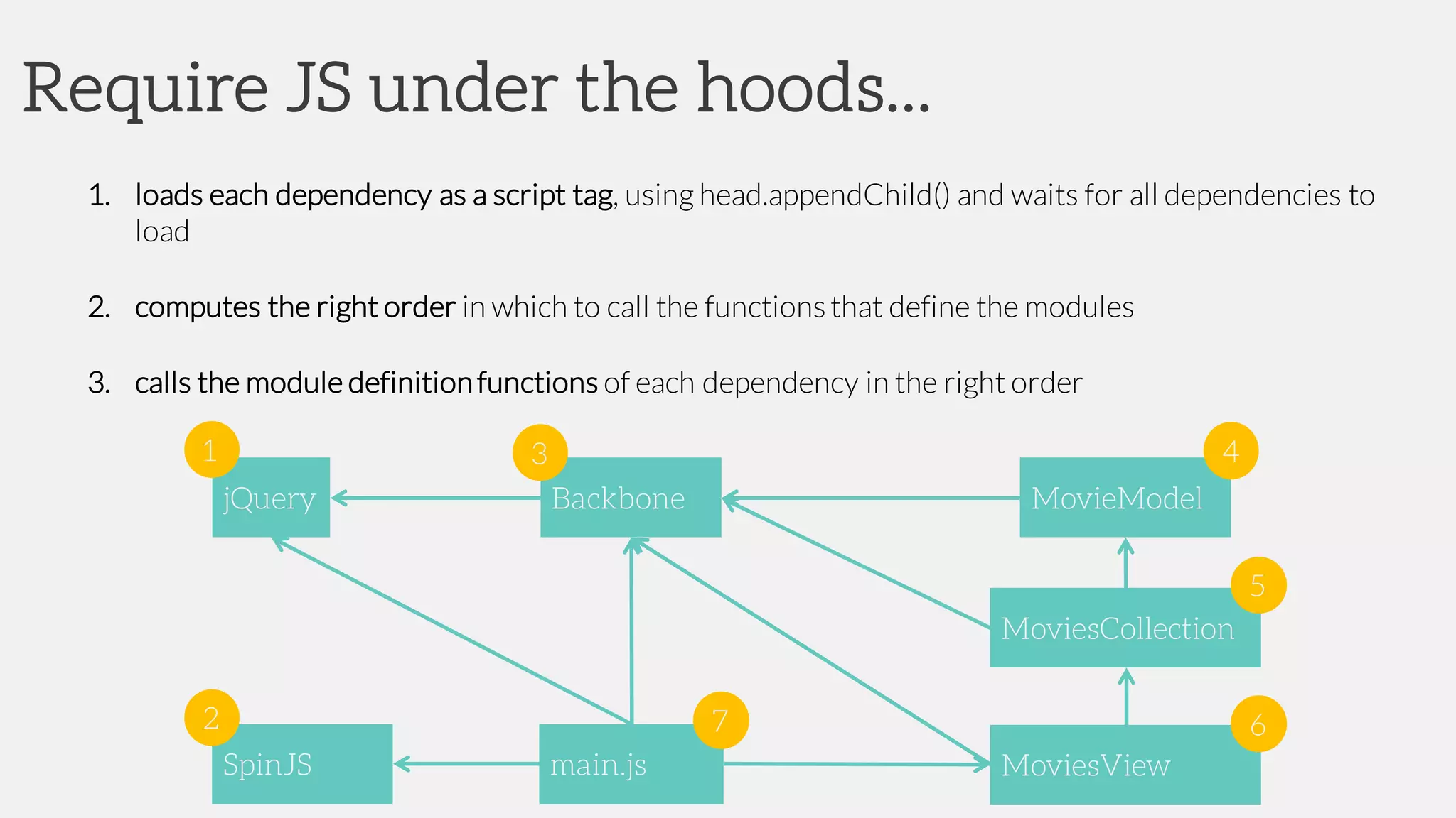 Require JS under the hoods...
1. loads each dependency as a script tag, using head.appendChild() and waits for all dependencies to
load
2. computes the right order in which to call the functionsthat define the modules
3. calls the module definitionfunctions of each dependency in the right order
main.js
jQuery Backbone
SpinJS
MoviesCollection
MovieModel
MoviesView
1
2
3 4
5
67
 
