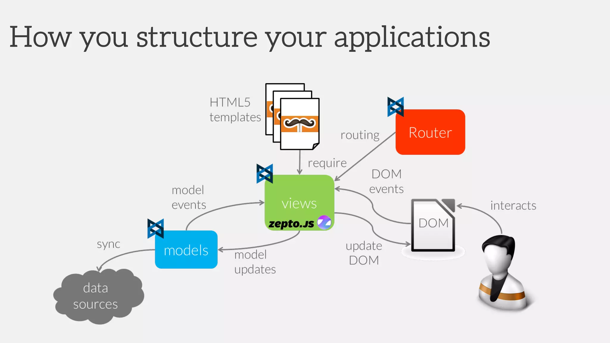How you structure your applications
 