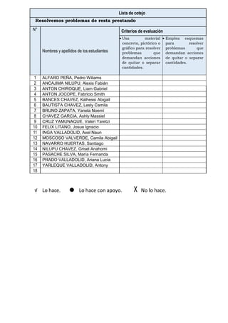 Lista de cotejo
Resolvemos problemas de resta prestando
N°
Nombres y apellidos de los estudiantes
Criterios de evaluación
 Usa material
concreto, pictórico o
gráfico para resolver
problemas que
demandan acciones
de quitar o separar
cantidades.
 Emplea esquemas
para resolver
problemas que
demandan acciones
de quitar o separar
cantidades.
1 ALFARO PEÑA, Pedro Wiliams
2 ANCAJIMA NILUPU, Alexis Fabián
3 ANTON CHIROQUE, Liam Gabriel
4 ANTON JOCOPE, Fabricio Smith
5 BANCES CHAVEZ, Kalhessi Abigail
6 BAUTISTA CHAVEZ, Lesly Camila
7 BRUNO ZAPATA, Yanela Noemí
8 CHAVEZ GARCIA, Ashly Massiel
9 CRUZ YAMUNAQUE, Valeri Yaretzi
10 FELIX LITANO, Josue Ignacio
11 INGA VALLADOLID, Axel Naun
12 MOSCOSO VALVERDE, Camila Abigail
13 NAVARRO HUERTAS, Santiago
14 NILUPU CHAVEZ, Grisel Anahomi
15 PASACHE SILVA, María Fernanda
16 PRADO VALLADOLID, Ariana Lucía
17 YARLEQUE VALLADOLID, Antony
18
√ Lo hace.  Lo hace con apoyo. X No lo hace.
 