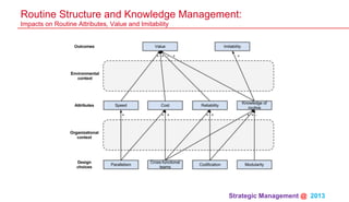 Strategic Management @ 2013 	
Routine Structure and Knowledge Management:
Impacts on Routine Attributes, Value and Imitability
 