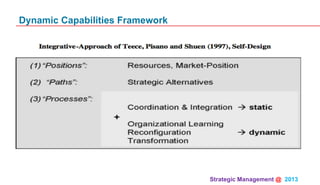 Strategic Management @ 2013 	
Dynamic Capabilities Framework
 