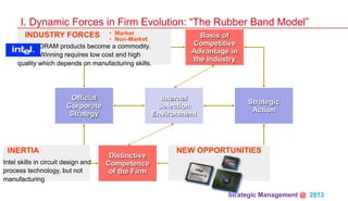 Strategic Management @ 2013 	
Basis of
Competitive
Advantage in
the Industry
Internal
Selection
Environment
Distinctive
Competence
of the Firm
Official
Corporate
Strategy
Strategic
Action
Intel skills in circuit design and
process technology, but not
manufacturing
INERTIA NEW OPPORTUNITIES
DRAM products become a commodity.
Winning requires low cost and high
quality which depends on manufacturing skills.
•  MarketINDUSTRY FORCES •  Non-Market
I. Dynamic Forces in Firm Evolution: “The Rubber Band Model”
 