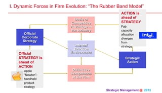 Strategic Management @ 2013 	
Basis of
Competitive
Advantage in
the Industry
Internal
Selection
Environment
Distinctive
Competence
of the Firm
Official
Corporate
Strategy
Strategic
Action
Official
STRATEGY is
ahead of
ACTION
Apple
“Newton”:
handheld
product
strategy
ACTION is
ahead of
STRATEGY
Fab
capacity
allocation
diverges
from
strategy
I. Dynamic Forces in Firm Evolution: “The Rubber Band Model”
 