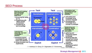 Strategic Management @ 2013 	
SECI Process
 