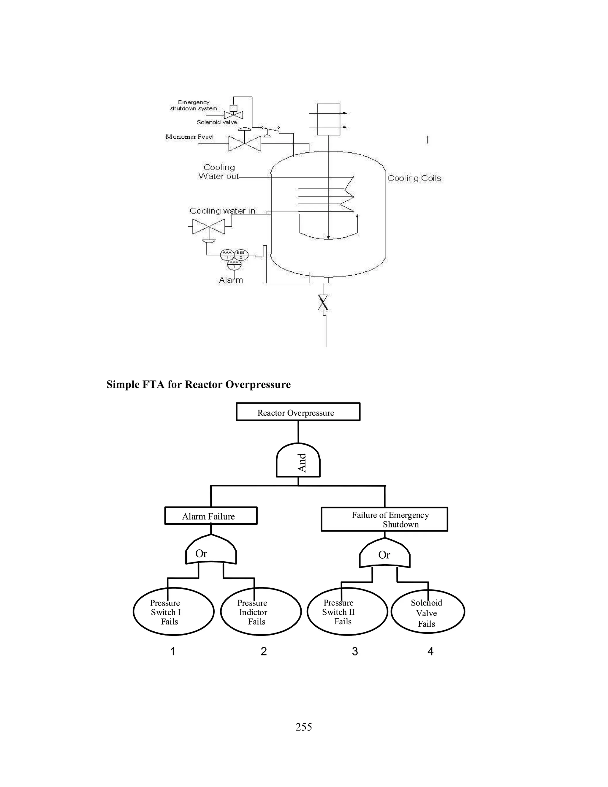 Reactor Overpressure 
And 
Alarm Failure Failure of Emergency 
Or Or 
255 
Simple FTA for Reactor Overpressure 
Shutdown 
Pressure 
Switch I 
Fails 
Pressure 
Indictor 
Fails 
Pressure 
Switch II 
Fails 
Solenoid 
Valve 
Fails 
1 2 3 4 
 
