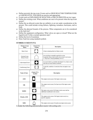 Define precisely the top event. Events such as HIGH REACTOR TEMPERATURE 
or LIQUID LEVEL TOO HIGH are precise and appropriate 
 Events such as EXPLOSION OF REACTOR or FIRE IN PROCESS are too vague 
 Define the existing event. What conditions are sure to be present when the top event 
Basic Event A basic initiating fault (or failure event). 
An event that is normally expected to occur. 
In general, these events can be set to occur or not occur, 
i.e. they have a fixed probability of 0 or 1. 
An event which is no further developed. It is a basic event 
that does not need further resolution. 
A specific condition or restriction that can apply to any 
gate. 
AND The output event occurs if all input events occur. 
The output event occurs if at least one of the input events 
occurs. 
The input event occurs if all input events occur and an 
additional conditional event occurs. 
Priority AND The output event occurs if all input events occur in a 
specific sequence. 
XOR The output event occurs if exactly one input event occurs. 
254 
occurs? 
 Define the un allowed events that are unlikely or are not under consideration at the 
present. This could include wiring failures, lightning, tornadoes, hurricanes, and so 
forth 
 Define the physical bounds of the process. What components are to be considered 
in the fault tree? 
 Define the equipment configuration. What valves are open or closed? What are the 
liquid levels? Is this a normal operation state? 
 Define the level of resolution 
 Draw Fault tree using standard symbols 
SYMBOLS USED IN FTA 
Primary Event 
Block 
Classic FTA 
Symbol 
Description 
External Event 
(House Event) 
Undeveloped Event 
Conditioning Event 
Name of Gate 
Classic FTA 
Symbol 
Description 
OR 
Inhibit 
Consider the following polymerization reactor with cooling coils 
 