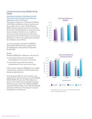 Critical Care Community (PB2000, H4100,
         H4200)
         reducing the incidence of Ventilator-Assisted
         pneumonia (VAp) through increased nursing                                                                                     Oral Care Adherence
         Adherence to oral care protocol                                                                                                     PB2000
         the american association of critical-care nursing                                                       140%
         (aacn)has established an evidence-based protocol                                                                                                     120%
                                                                                                                 120%                                                     112%
         for providing oral care to the critically ill patient.




                                                                                           Q4hr Adherence Rate
                                                                                                                                              96%
         while all patients should received oral care based on                                                   100%            86%
         the protocol, ventilated patients are of special concern                                                80%
         because mechanical ventilation can contribute to
                                                                                                                 60%
         mucositis and gram negative bacteria colonization,
         placing them at risk for vap. the protocol recommends                                                   40%

         brushing every 12 hours and swabbing and suctioning of                                                  20%
         the oral pharynx every 2-4 hours.
                                                                                                                  0%
                                                                                                                             Sept 07         Oct 07        Mar 08         Apr 08
         an oral care initiative was piloted on pB2000 in
         march-april 2008. results were compared with
         pre-implementation data gathered in september-
         October 2007.

         results
         during the pB2000 pilot, adherence to the protocol:                                                                            Oral Care Adherence
                                                                                                                                         Critical Care Units
         •	 increased	by	25	percent	for	the	minimum	                                      140%
                                                                                                                                 124% 123%                                             125%
            recommendation of oral care every four hours
                                                                                          120%                     112%
                                                                                                                          102%                                104%
         •	 increased	by	12	percent	for	the	optimum	                                                                                             100%
                                                                    Q4hr Adherence Rate




                                                                                          100%                                                          92%
            recommendation of oral care every two hours.
                                                                                          80%
                                                                                                                                                                          63%
         vap occurrence during the pB2000 pilot was 0/1,000                               60%                                                                                    49%
         ventilator days, compared to 1/1,000 ventilator days
                                                                                          40%
         during pre-implementation.
                                                                                          20%

         in fourth quarter 2008, the oral care initiative was                              0%
         implemented in all three intensive care units (pB2000,                                                           PB2000                      H4200                      H4100

         H4100, H4200). By the end of 2008, adherence to                                                                                       Critical Care Unit
         the protocol at three-hour intervals had increased in
         all three units (see chart). also, H4100 and H4200
                                                                                                                           Baseline            Oct 08            Nov 08          Dec 08
         sustained 0 vap from may to dec 2008 while pB 2000
         maintained a vap rate of 0.8 compared to national
         benchmark of 3.1 for like units.                                                                           Note: Adherence Rate = The times of acutal clearnings divided
                                                                                                                    by times of predicated cleanings




12   O u t CO ME S R E P O Rt 2 0 0 9
 