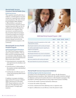 Mental Health Services
         Outpatient Mental Health Clinic
         enhancing Services
         this outpatient mental health clinic is
         staffed by a multidisciplinary team that
         includes two registered nurses and four
         nurse practitioners. the clinic moved
         from the medical Office Building
         to wasie 6th floor to provide an
         environment better suited for patients
         needing outpatient follow-up care. in
         collaboration with the womencare
         community, the outpatient clinic
         was set up as a second location for
         the post-partum depression program.
         a transitions program was created to
         assist people in making a successful                              ANW Adult Partial Hospital Program - 2008
         transition from inpatient care or the
         intensive therapy received in the                                                                  Qtr 01   Qtr 02   Qtr 03   Qtr 04
         partial hospitalization program to the
         community.                                   My therapists answered my questions so that I could   69%      55%      74%      80%
                                                      understand the answers

         Mental Health Services Partial               My therapists treated me with courtesy and respect    72%      62%      74%      73%
         Hospital Program                             The staff provided helpful education regarding my     51%      46%      57%      59%
         improving participant Attendance             diagnosis and treatment
         the adult partial program worked to          Groups were helpful to me                             58%      50%      66%      64%
         improve program attendance. the top
                                                      My therapists listened to my concerns and opinions    69%      55%      74%      80%
         three reasons for missing program days
         were identified as illness/headache, other   My nurses answered questions so I could understand    53%      43%      52%      57%
         appointments and being tired/exhausted.      the answers
         improvement plans included:                  My nurses treated me with courtesy and respect        59%      48%      63%      66%
         •	 educating	patients	on	program	rules	      My nurses listened to my concerns and opinions        50%      44%      55%      53%
            and expectations for attendance and
            participation
         •	 assessing	patients’	understanding	of	
            the program and their individualized
            treatment plans
                                                      Mental Health Services Assessment & Referral
         •	 teaching	the	most	effective	ways	of	
            coping and integrating skills learned     identifying opportunities for improvement
            into daily life.                          a tracking tool was developed that accurately captures all calls, emergency
                                                      department patient assessments, direct admissions, the number of patients declined
         compliance in program attendance             for admission, and reasons for patient diversion to other hospitals or programs. this
         improved from 82.2 percent in march          has helped to identify opportunities for future improvement projects including:
         2008 to 89.4 percent in december             •	 decrease	the	number	of	patients	declined	for	admissions	
         2008. patient satisfaction scores also       •	 increase	the	number	of	providers	
         improved. the table below shows
                                                      •	 increase	communication	from	admitting	source	to	inpatient	units	
         the percentage of “strongly agree”
         responses.                                   •	 improve	collaboration	in	care	delivery	to	meet	the	patients’	needs.




18   O u t CO ME S R E P O Rt 2 0 0 9
 