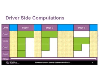 Driver Side Computations
5
Driver Stage 1 Stage 2 Stage 3
Core1
Core2
Core3
Core4
Time
Share your thoughts @qubole #Sparkl...