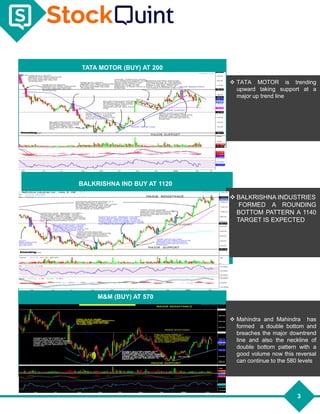 3
TATA MOTOR (BUY) AT 200
BALKRISHNA IND BUY AT 1120
 TATA MOTOR is trending
upward taking support at a
major up trend line
M&M (BUY) AT 570
 BALKRISHNA INDUSTRIES
FORMED A ROUNDING
BOTTOM PATTERN A 1140
TARGET IS EXPECTED
 Mahindra and Mahindra has
formed a double bottom and
breaches the major downtrend
line and also the neckline of
double bottom pattern with a
good volume now this reversal
can continue to the 580 levels
 