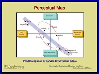 ©2006 Pearson Education, Inc. Marketing for Hospitality and Tourism, 4th edition
Upper Saddle River, NJ 07458 Kotler, Bowen, and Makens
Positioning map of service level versus pricePositioning map of service level versus price..
Perceptual MapPerceptual Map
©2006 Pearson Education, Inc. Marketing for Hospitality and Tourism, 4th edition
Upper Saddle River, NJ 07458 Kotler, Bowen, and Makens
 